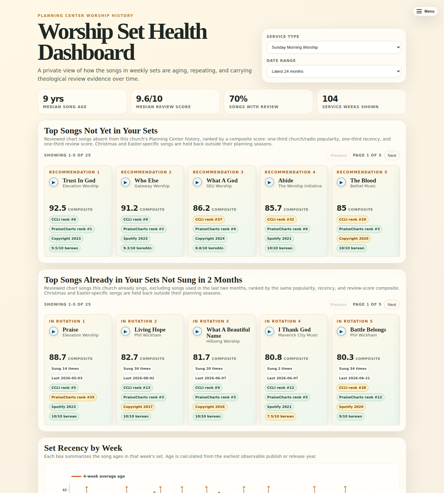 Desktop screenshot of the Worship Set Health Dashboard showing service history metrics and reviewed song recommendations.